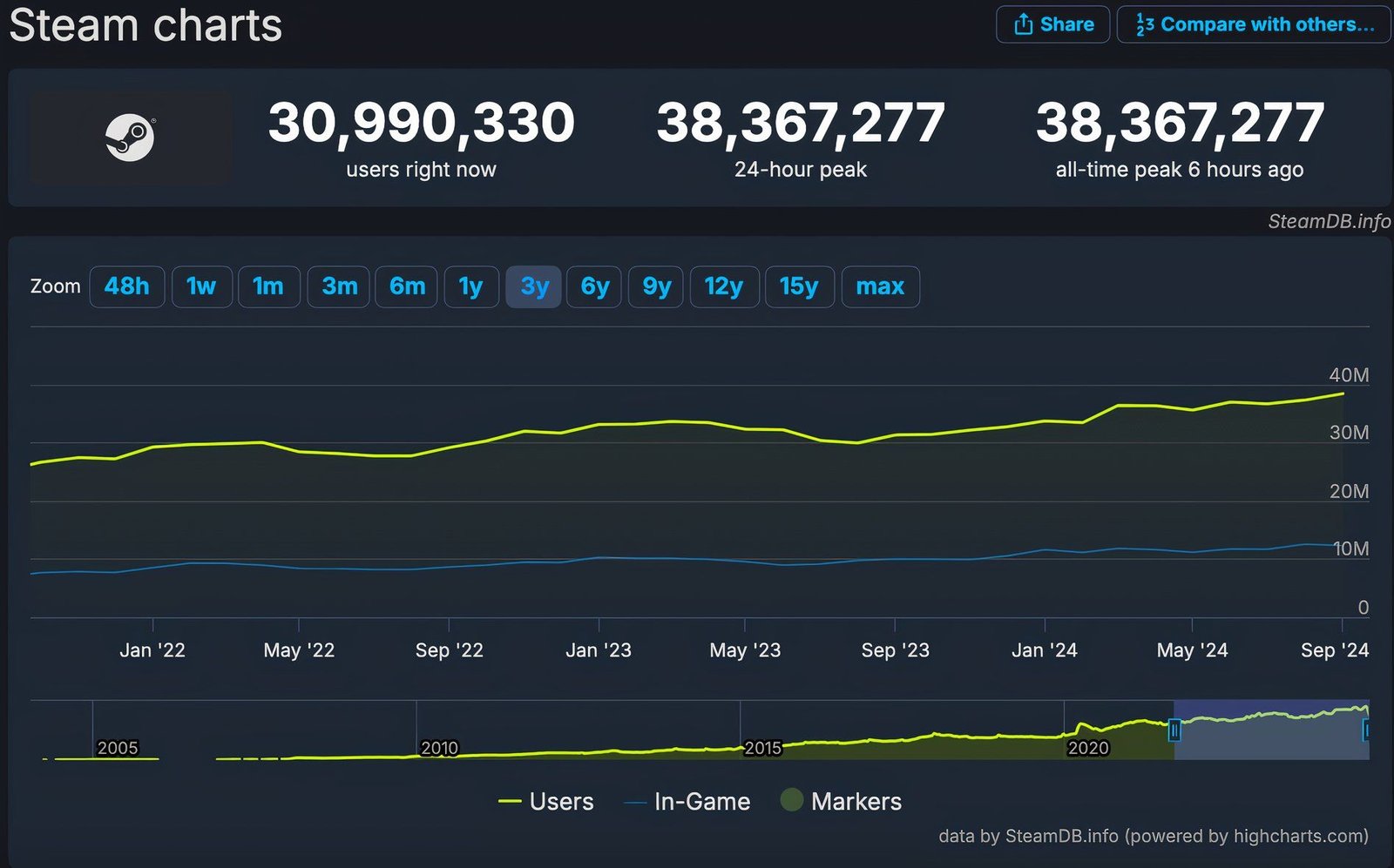 Steam all-time concurrents 